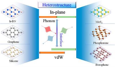 Thermal Transport in Two-Dimensional Heterostructures